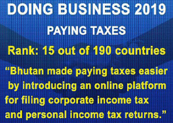 Bhutan ranks 81, six places down, in latest ease of doing business rankings