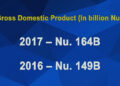 Economy sees 4% growth, GDP per capital crosses US$ 3000