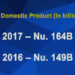 Economy sees 4% growth, GDP per capital crosses US$ 3000