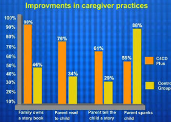 C4CD Plus found to have positive impacts on child development