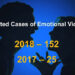 Male victims of domestic violence