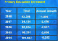 2,840 primary age children out of school according to annual education statistics
