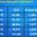 2,840 primary age children out of school according to annual education statistics