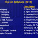 Top performing schools in 2018