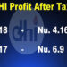 Decline in DHI Revenue