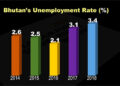 Unemployment rate highest in 2018 at 3.4 per cent