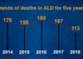 Deaths from ALD drops, but continues to be the top killer