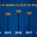 Deaths from ALD drops, but continues to be the top killer