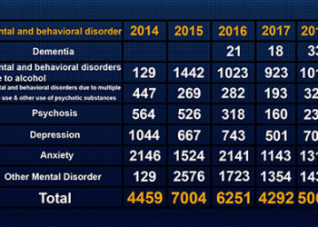 Mental and behavioural disorders on rise