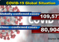 Over hundred thousand confirmed cases of COVID-19 globally