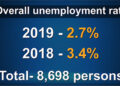 Youth unemployment rate falls to 11.9% in 2019 from 15.7% in 2018