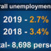 Youth unemployment rate falls to 11.9% in 2019 from 15.7% in 2018