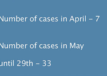With two new cases, Bhutan now has 33 COVID-19 cases