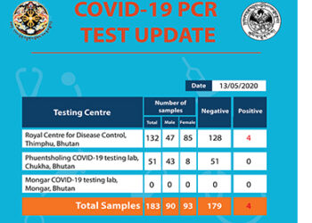 Four people test positive for COVID-19 taking the number of cases to 15