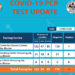 Four people test positive for COVID-19 taking the number of cases to 15