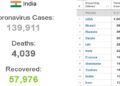 India among the 10 worst hit nations by Coronavirus pandemic
