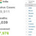 India among the 10 worst hit nations by Coronavirus pandemic