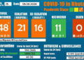 Bhutan continues to remain in the orange zone despite cases reaching 48