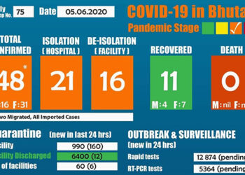 Bhutan continues to remain in the orange zone despite cases reaching 48
