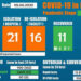 Bhutan continues to remain in the orange zone despite cases reaching 48