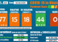 Bhutan continues to remain in Orange zone despite 77 COVID-19 cases