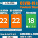 Three new cases take the total COVID-19 positive cases to 62 in the country