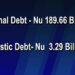 Bhutan’s total public debt increases by Nu.8.5B