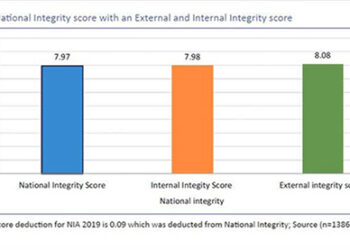 NIA 2019 reveals National Integrity Score of 7.97