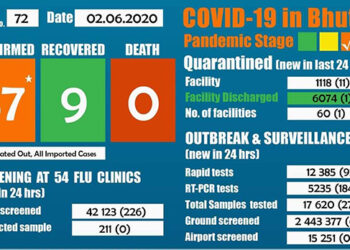 COVID-19 cases reach 47 in Bhutan