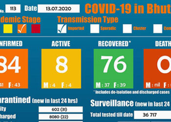With two more positive cases, Bhutan has now 84 confirmed cases of COVID-19