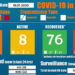 With two more positive cases, Bhutan has now 84 confirmed cases of COVID-19