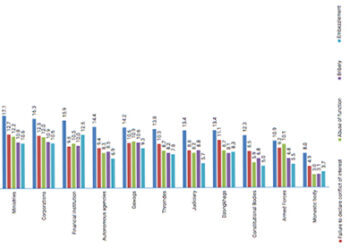 Corruption highest among government ministries: NCBR 2020