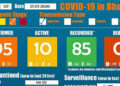 #Covid19Updates: Two more cases detected yesterday takes the tally to 95