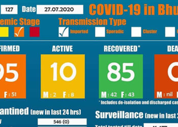 #Covid19Updates: Two more cases detected yesterday takes the tally to 95