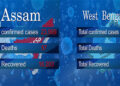 Assam and West Bengal states in India report over 3000 new Coronavirus cases today