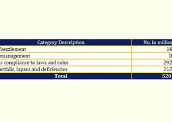MoWHS records the highest unresolved irregularities among the ministries in 2019