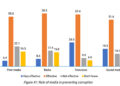Role of Media and CSO’s in preventing corruption
