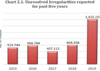 Effectiveness of Annual Audit Report questioned amid increasing unresolved irregularities