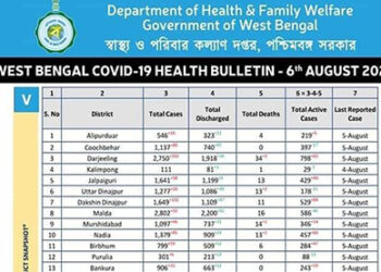 COVID-19 situational update: Neighbouring Indian states