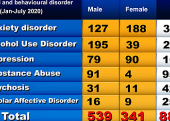Sharp rise in people seeking mental health services at the JDWNRH
