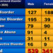 Sharp rise in people seeking mental health services at the JDWNRH