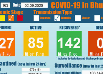 The man who tested positive yesterday has tested negative during the active surveillance in Phuentshogling