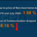 CPI increases to a record high in July compared to the last five years