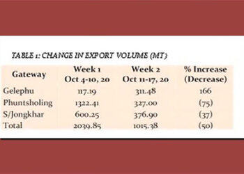 Export of agricultural produce increasing following the relaxation of restrictions on import by India