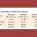 Export of agricultural produce increasing following the relaxation of restrictions on import by India