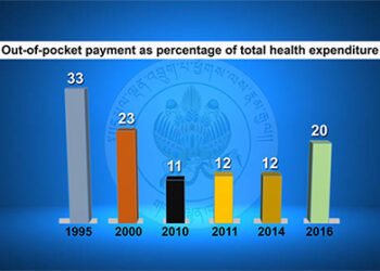 Out-of-pocket expenditure for healthcare on the rise
