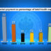 Out-of-pocket expenditure for healthcare on the rise