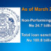 Non-performing loan ratio reduced but still high