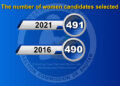 Close to 500 women candidates contest in third LG election