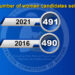 Close to 500 women candidates contest in third LG election